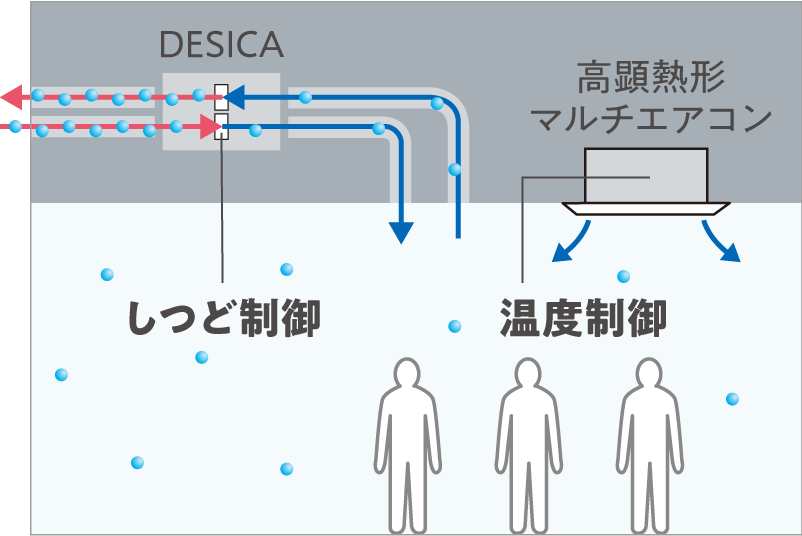 温度制御としつど制御は個別にコントロール